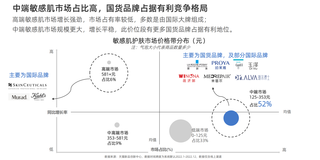 行业洞察 | 本土敏感肌市场增长显著