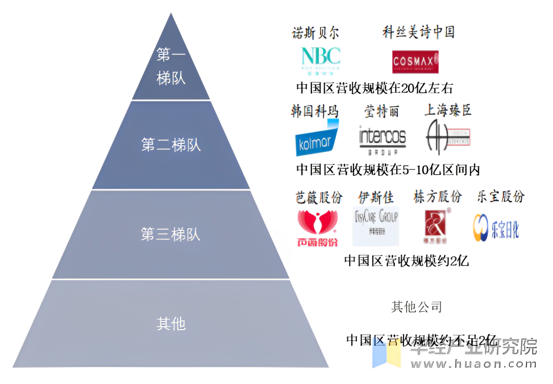 实体洞察第52期| 美妆“内卷”升级，化妆品代工厂如何破局？