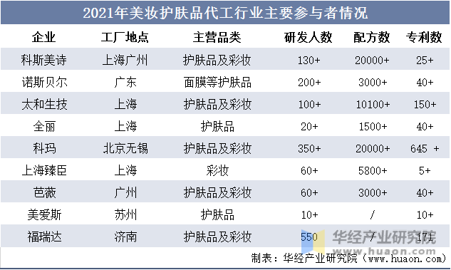 实体洞察第52期| 美妆“内卷”升级，化妆品代工厂如何破局？