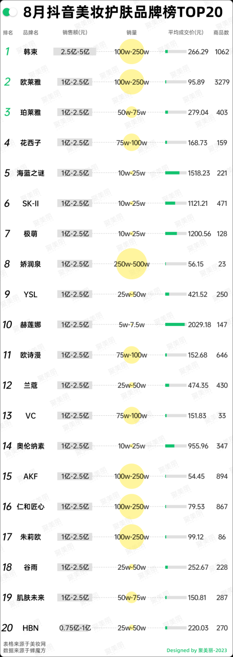 抖音美妆上位圈洗牌，国货品牌实现赶超