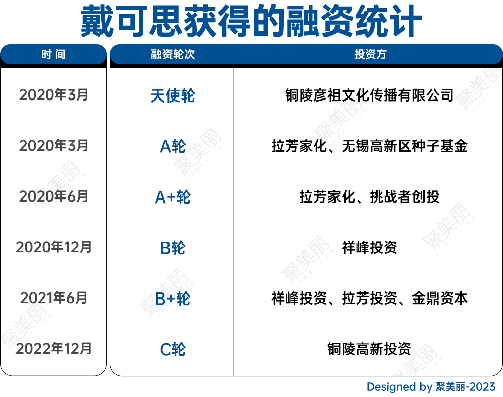 斥资5.3亿，历时2年，戴可思首个自建工厂来了！