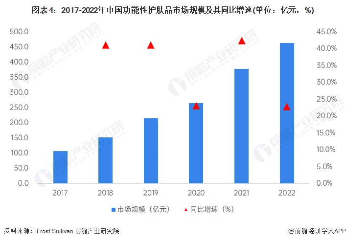 2023年中国功能性护肤品行业市场现状及发展前景分析 用户粘性高带动行业快速发展