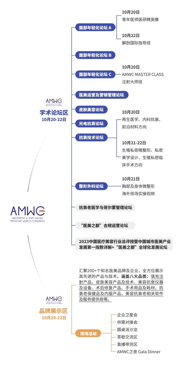 探索美容与抗衰老的未来趋势：第三届AMWC大会即将来袭！