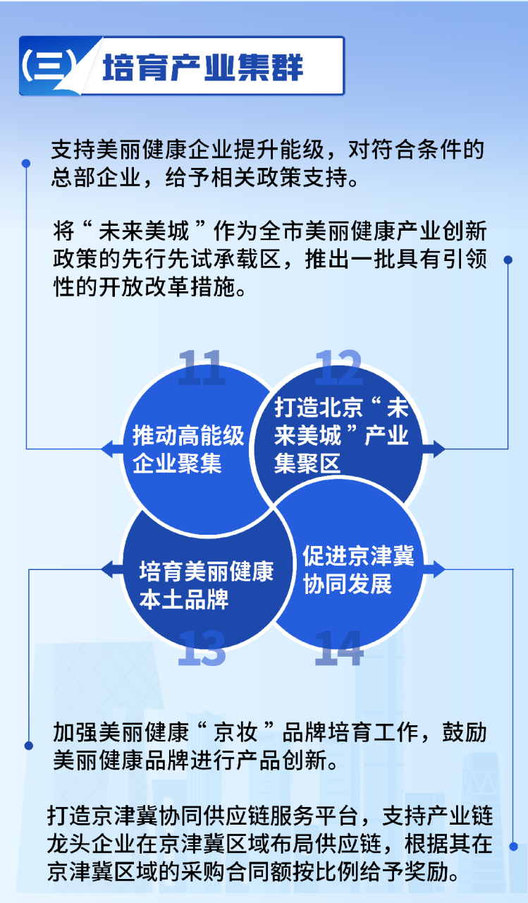 一图读懂：北京市支持美丽健康产业高质量发展的若干措施