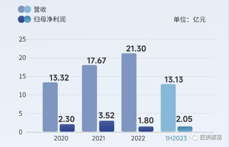 医美 | 昊海生科：前三季度"净利"预超3亿，"玻尿酸"产品线贡献突出