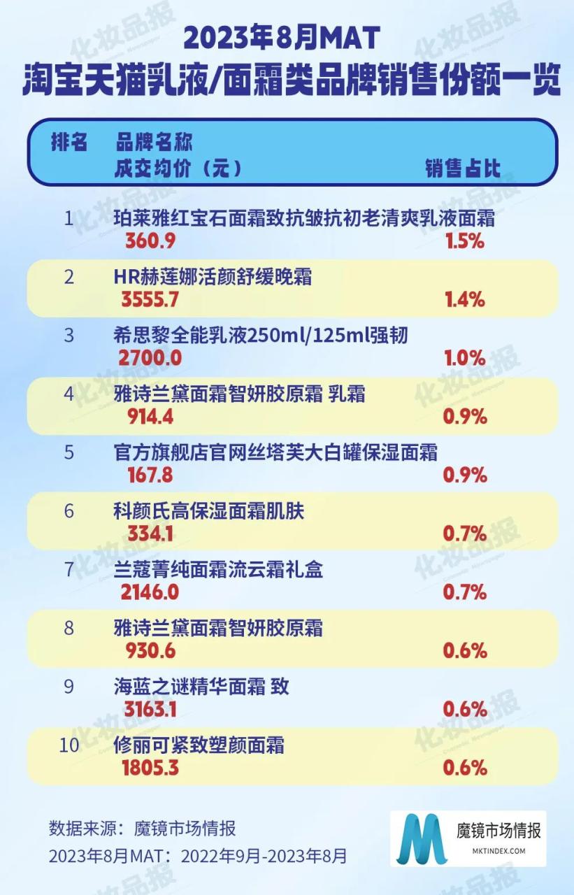 珀莱雅300元面霜击败黑绷带，一次守住大众市场的胜利