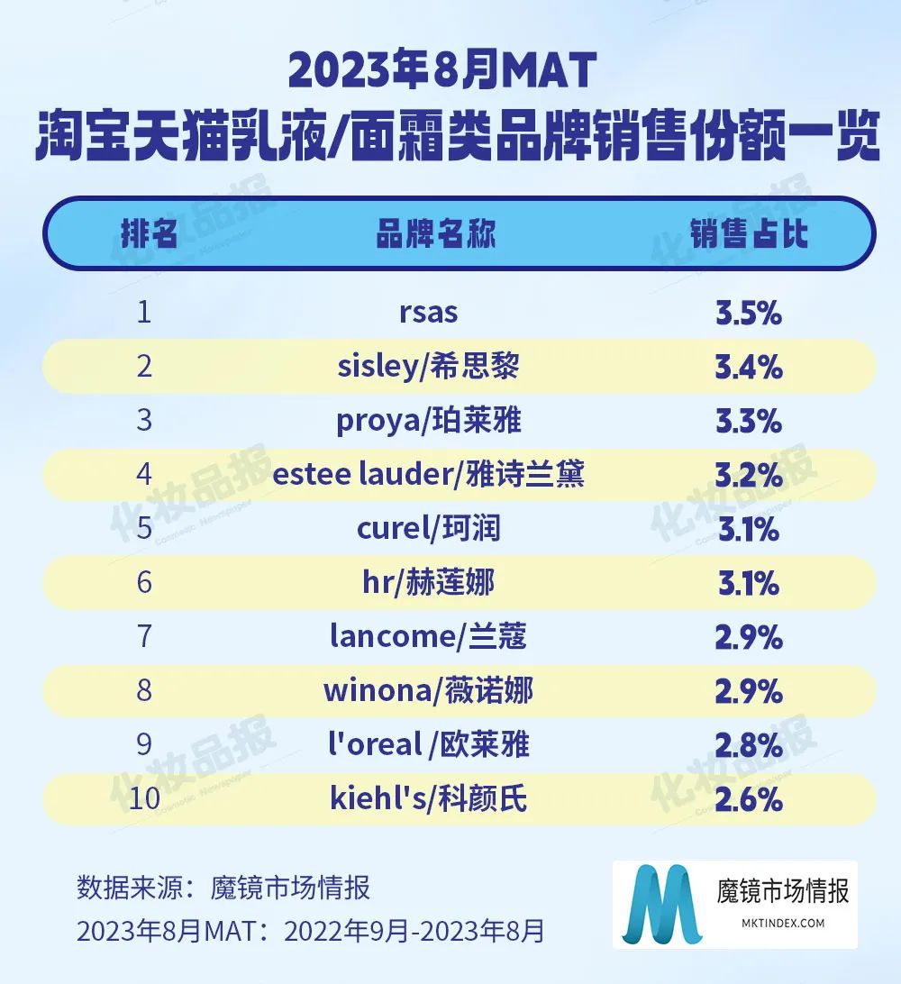 珀莱雅300元面霜击败黑绷带，一次守住大众市场的胜利