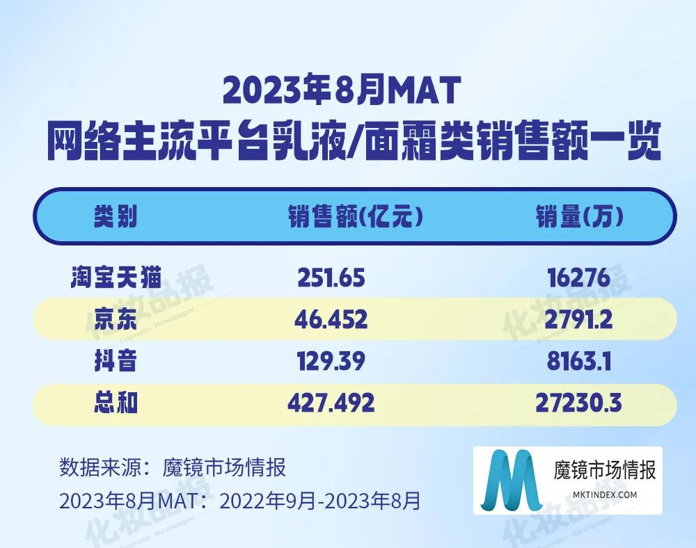 珀莱雅300元面霜击败黑绷带，一次守住大众市场的胜利