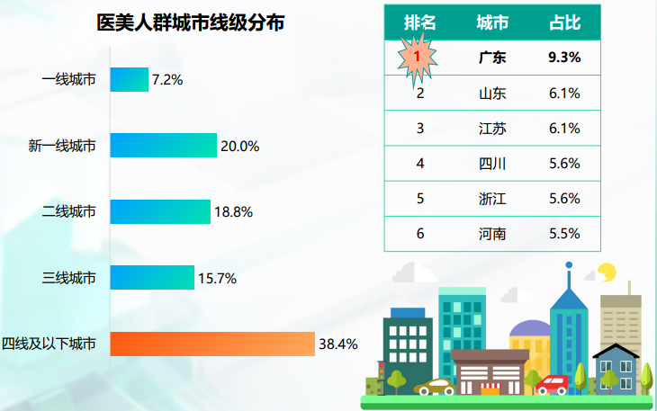 轻医美进军下沉市场，是品牌突围发展的新阵地？