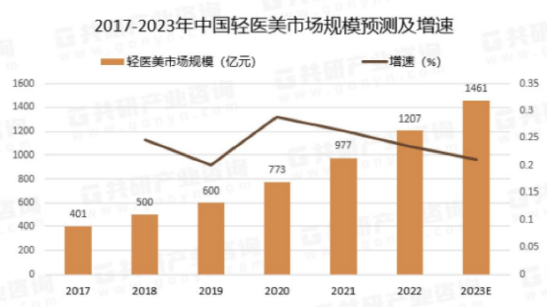 打通双美模式的7个经营要点 ——医点通&美博会如何决战轻医美？