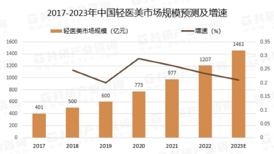 美业先锋杂志报道 | 美博会&医点通-决战轻医美年终巨献 | 双美模式的七个经营打通要点（内含福利）