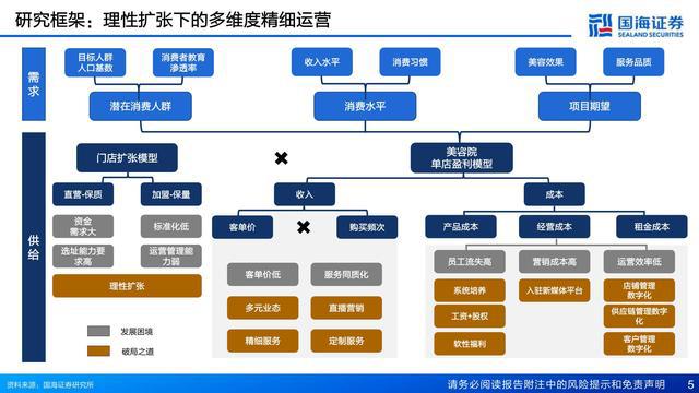 国海证券：生活美容行业深度报告-技术迭代-业态创新