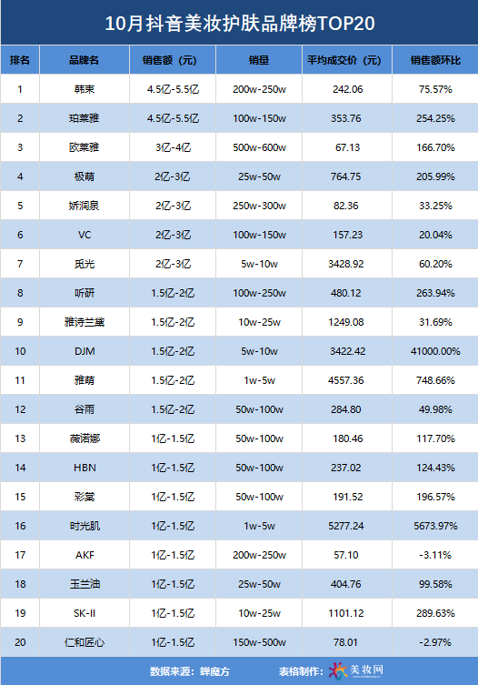 GMV首破200亿！10月抖音TOP20榜单出炉