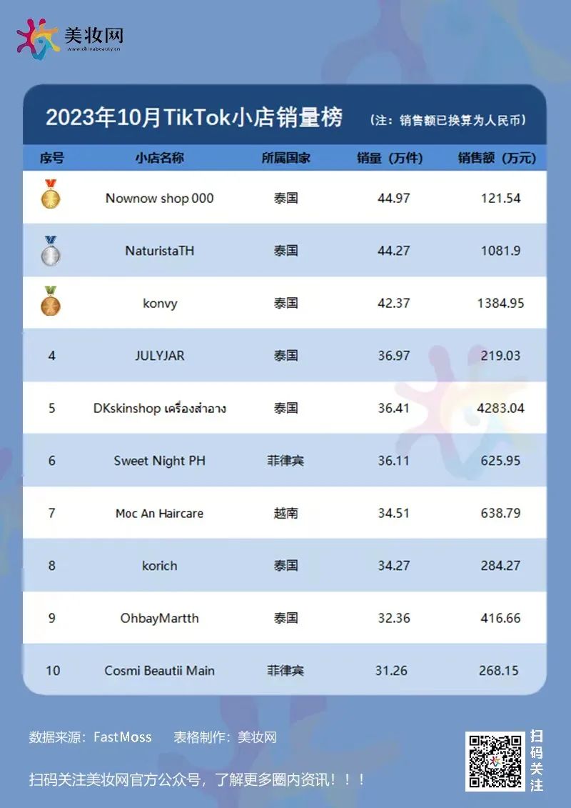 TikTok10月榜，泰国取代印尼成为第一？