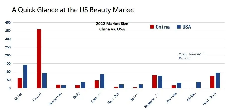 美国化妆品新动向对中国行业的启示