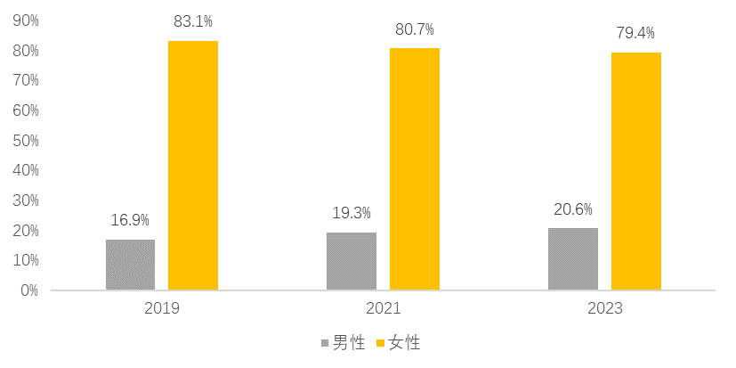 美团发布2023美容美体行业报告：开店率创新高，直播成标配，男性和下沉市场呈现发展潜力