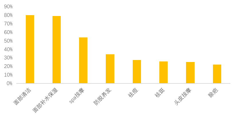 美团发布2023美容美体行业报告：开店率创新高，直播成标配，男性和下沉市场呈现发展潜力