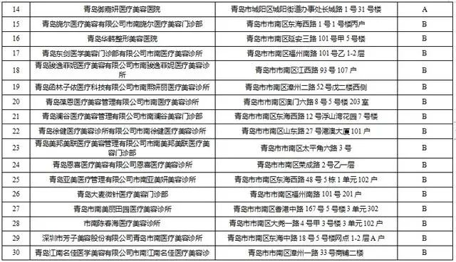 青岛134家医美机构卫生监督量化分级评定结果公布，A级单位14家