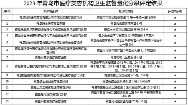 青岛134家医美机构卫生监督量化分级评定结果公布，A级单位14家