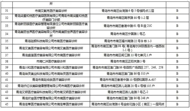 青岛134家医美机构卫生监督量化分级评定结果公布，A级单位14家