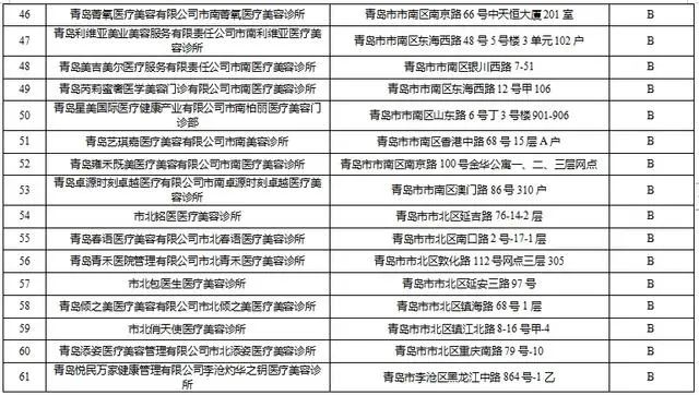 青岛134家医美机构卫生监督量化分级评定结果公布，A级单位14家