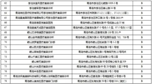 青岛134家医美机构卫生监督量化分级评定结果公布，A级单位14家