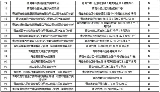 青岛134家医美机构卫生监督量化分级评定结果公布，A级单位14家