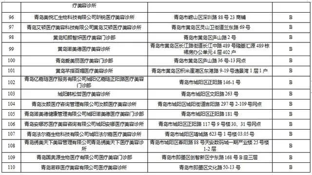 青岛134家医美机构卫生监督量化分级评定结果公布，A级单位14家