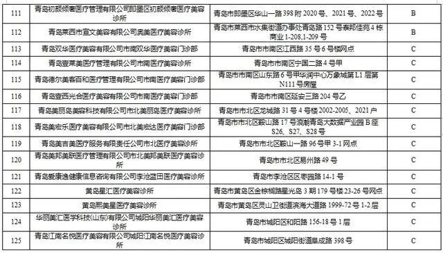 青岛134家医美机构卫生监督量化分级评定结果公布，A级单位14家