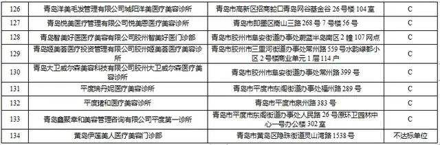 青岛134家医美机构卫生监督量化分级评定结果公布，A级单位14家