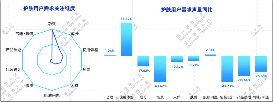 护肤市场出现新趋势，2024品牌如何发力？