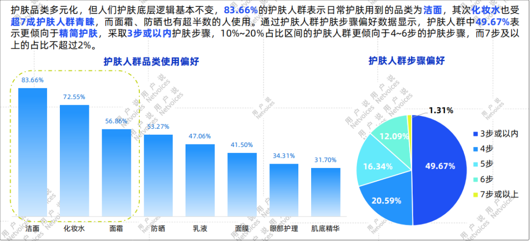 护肤市场出现新趋势，2024品牌如何发力？