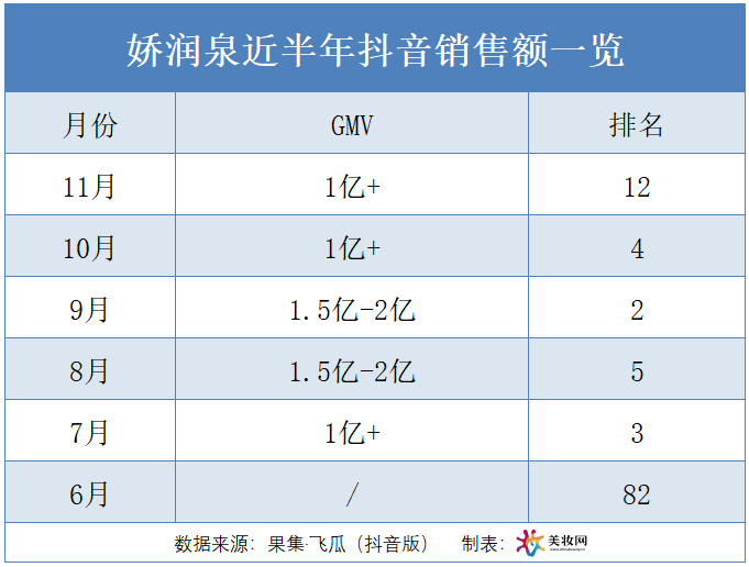 月均爆卖1.5亿+，小杨哥的品牌在抖音“吊打”国际大牌