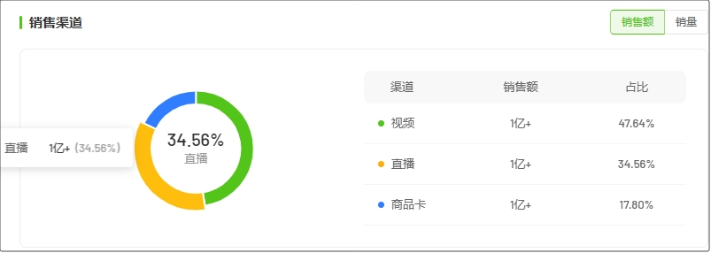 月均爆卖1.5亿+，小杨哥的品牌在抖音“吊打”国际大牌