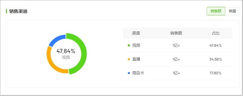 月均爆卖1.5亿+，小杨哥的品牌在抖音“吊打”国际大牌