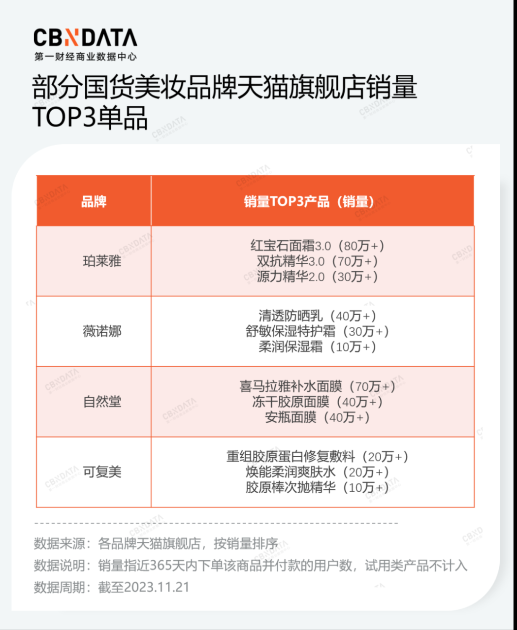 7年榜单，能看出哪些关于国货美妆的未来信息？