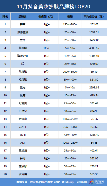 11月抖音美妆TOP20洗牌，这些大单品卖爆！