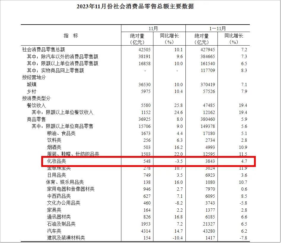 11月化妆品零售额下滑，双11“无效助推”？