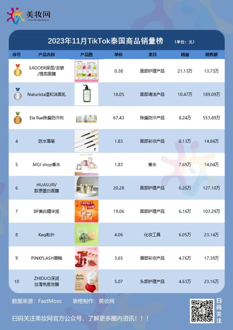 销量增长5394.68%？TikTok11月又出一批爆品！