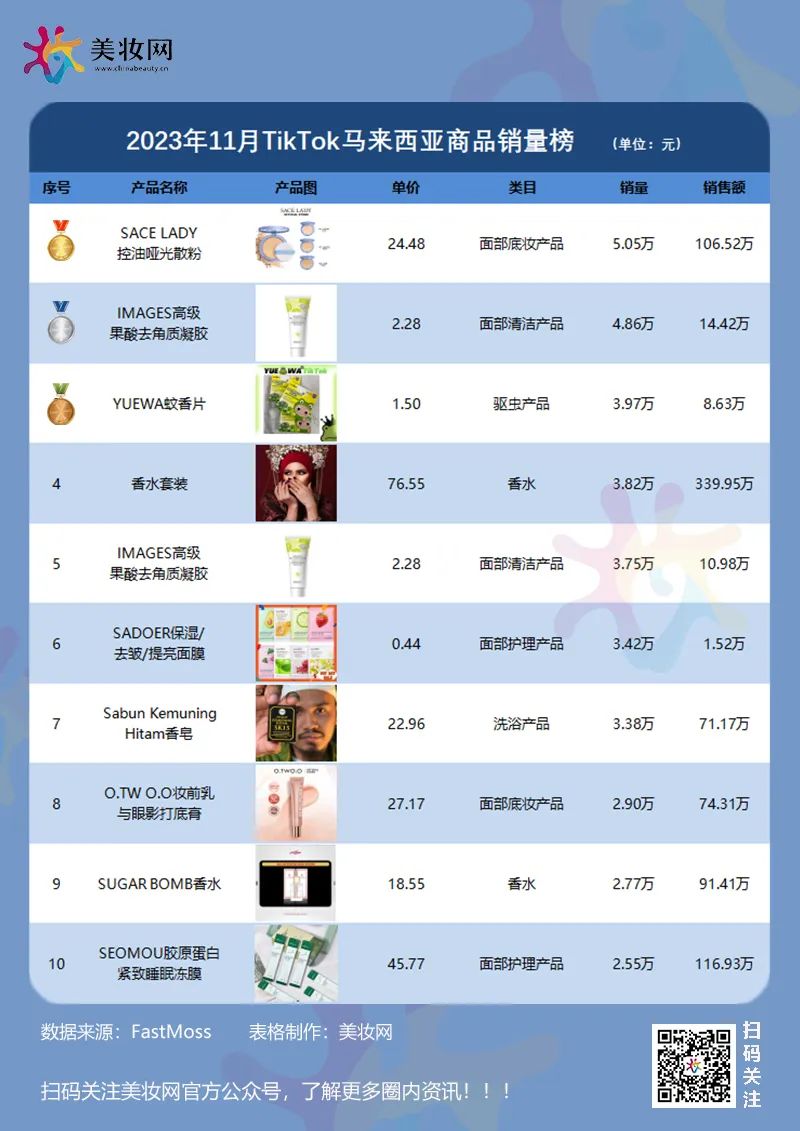 销量增长5394.68%？TikTok11月又出一批爆品！