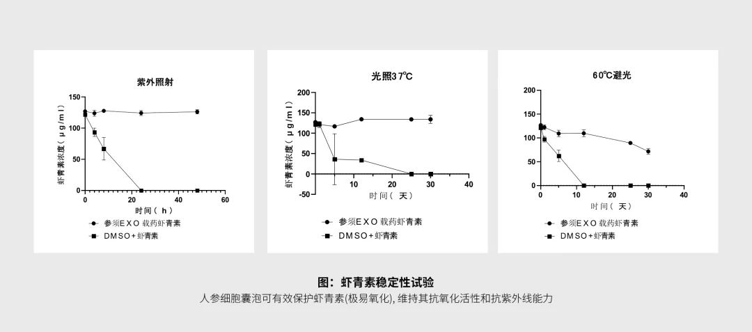 人参细胞囊泡包裹递送技术杀入，美业技术升级大幕即将开启