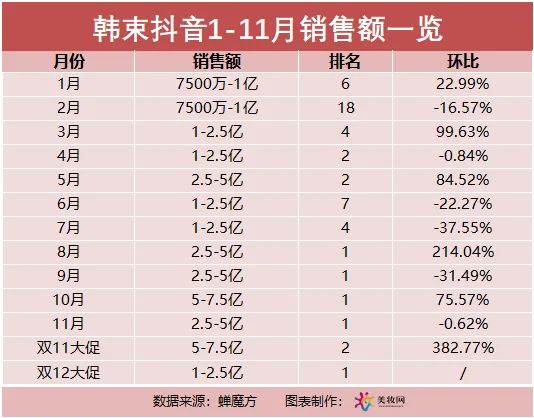 爆卖30亿+！韩束击败欧莱雅