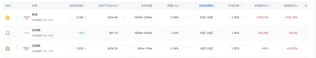 爆卖30亿+！韩束击败欧莱雅