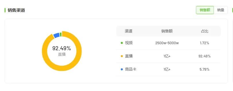 爆卖30亿+！韩束击败欧莱雅