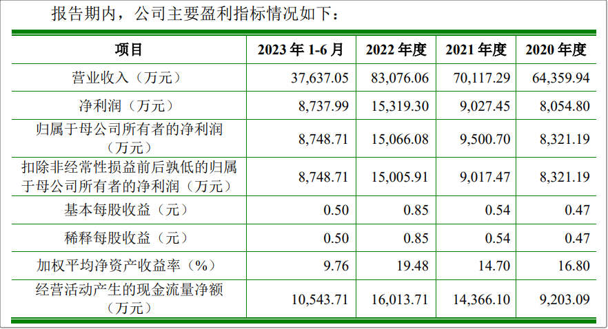 市值超80亿！“染发剂第一股”来了