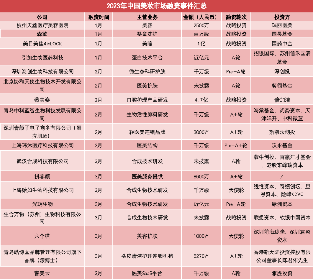 65起！从资本流向看美妆行业的下一个风口