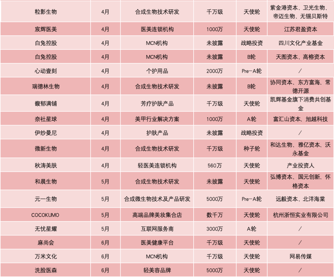 65起！从资本流向看美妆行业的下一个风口