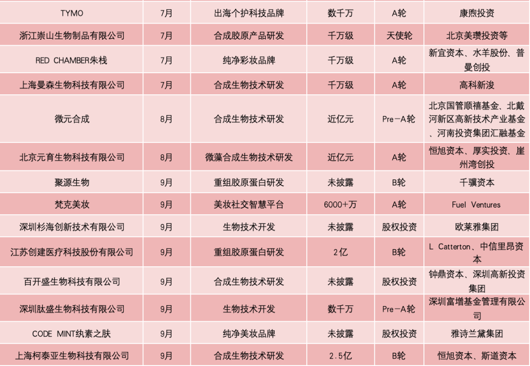 65起！从资本流向看美妆行业的下一个风口