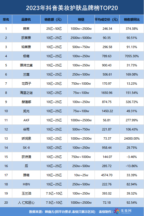 GMV均破10亿，2023抖音美妆TOP20诞生！