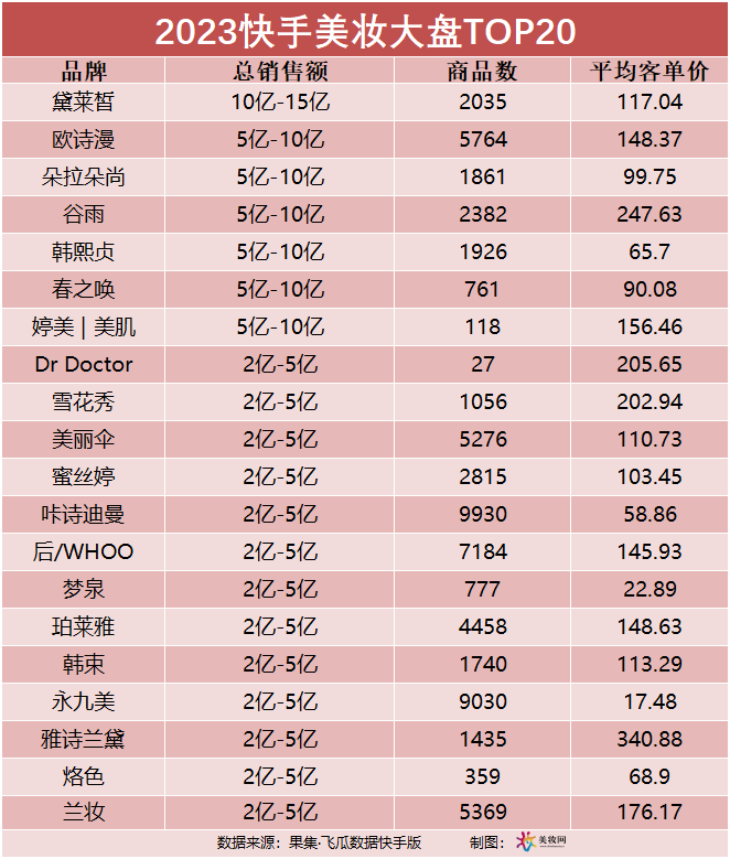 黛莱皙蝉联第一，快手10亿级品牌正在诞生！